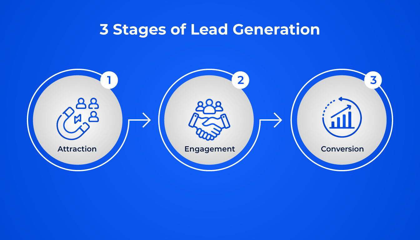 3 stages of lead generation