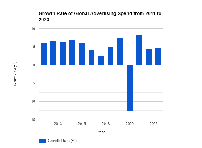 growth rate of advertising spend from the year 2011 to 2023