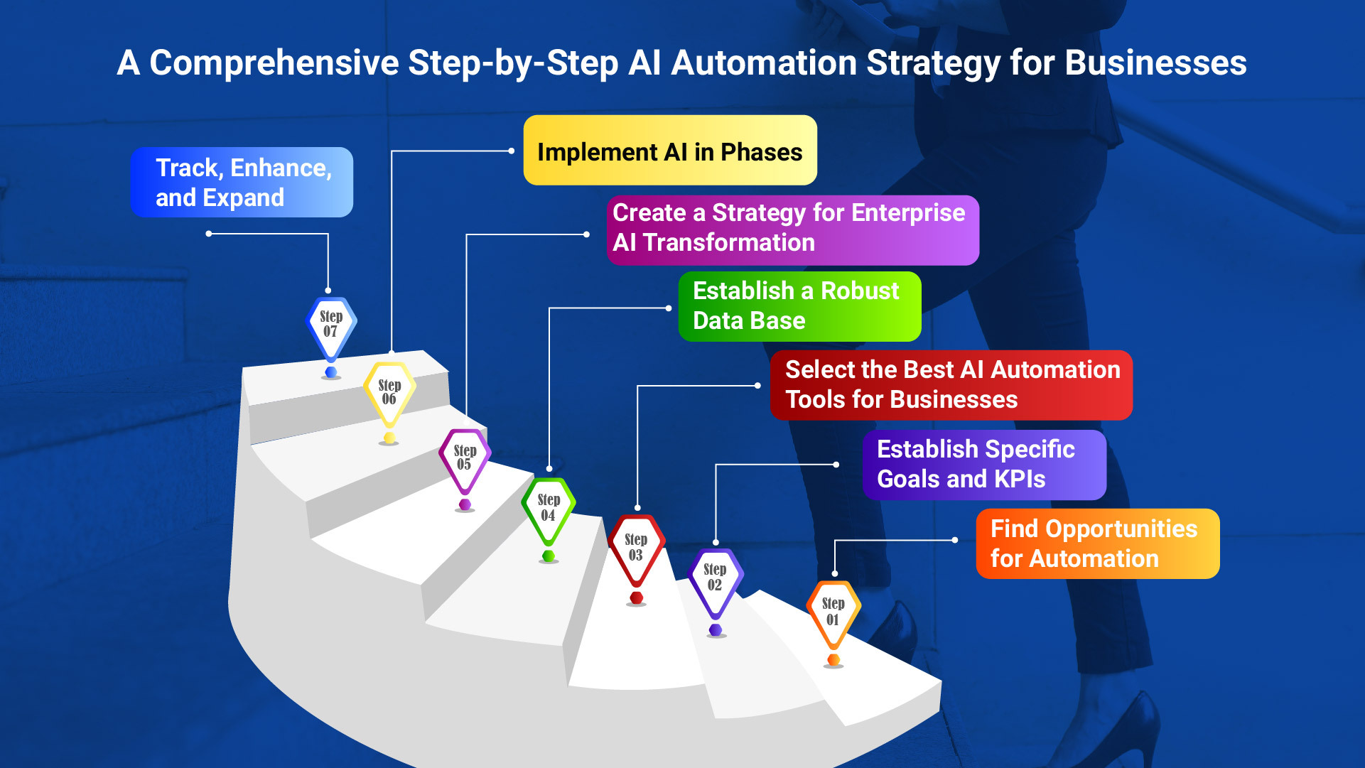 comprehensive AI automation strategy for businesses to automate workflows and scale operations effectively