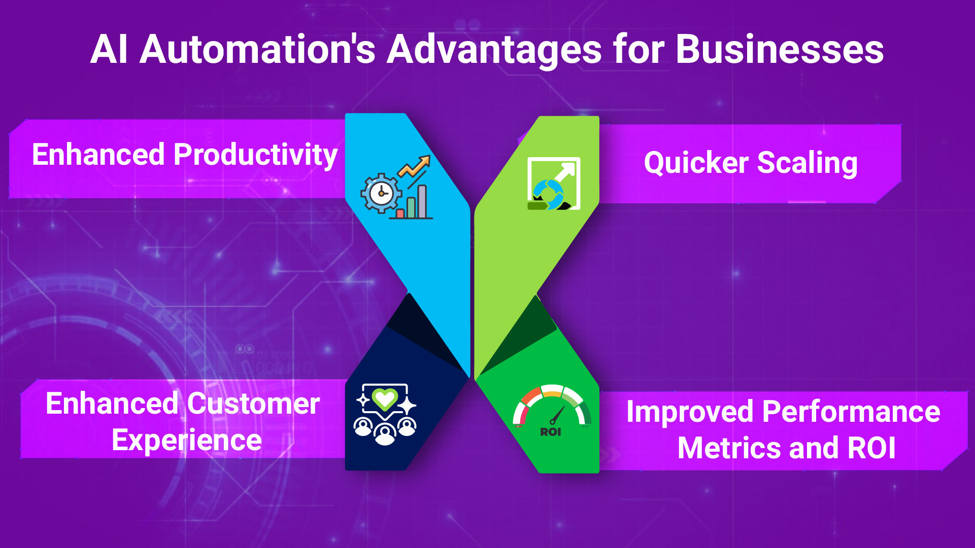 Benefits of AI automation for businesses including increased productivity, cost reduction, and faster decision making