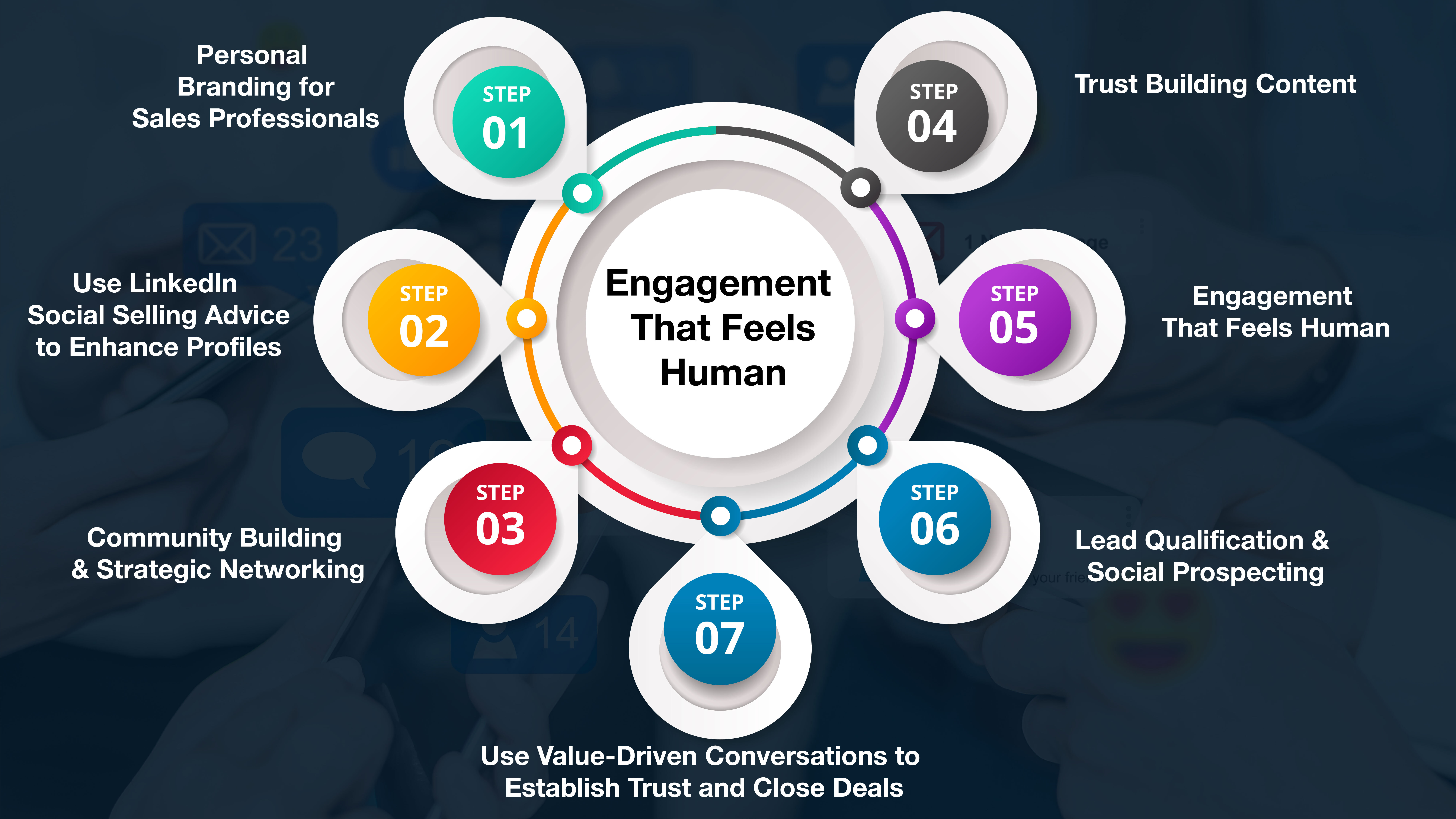 Businessperson connecting with prospects on social media to nurture relationships and drive sales