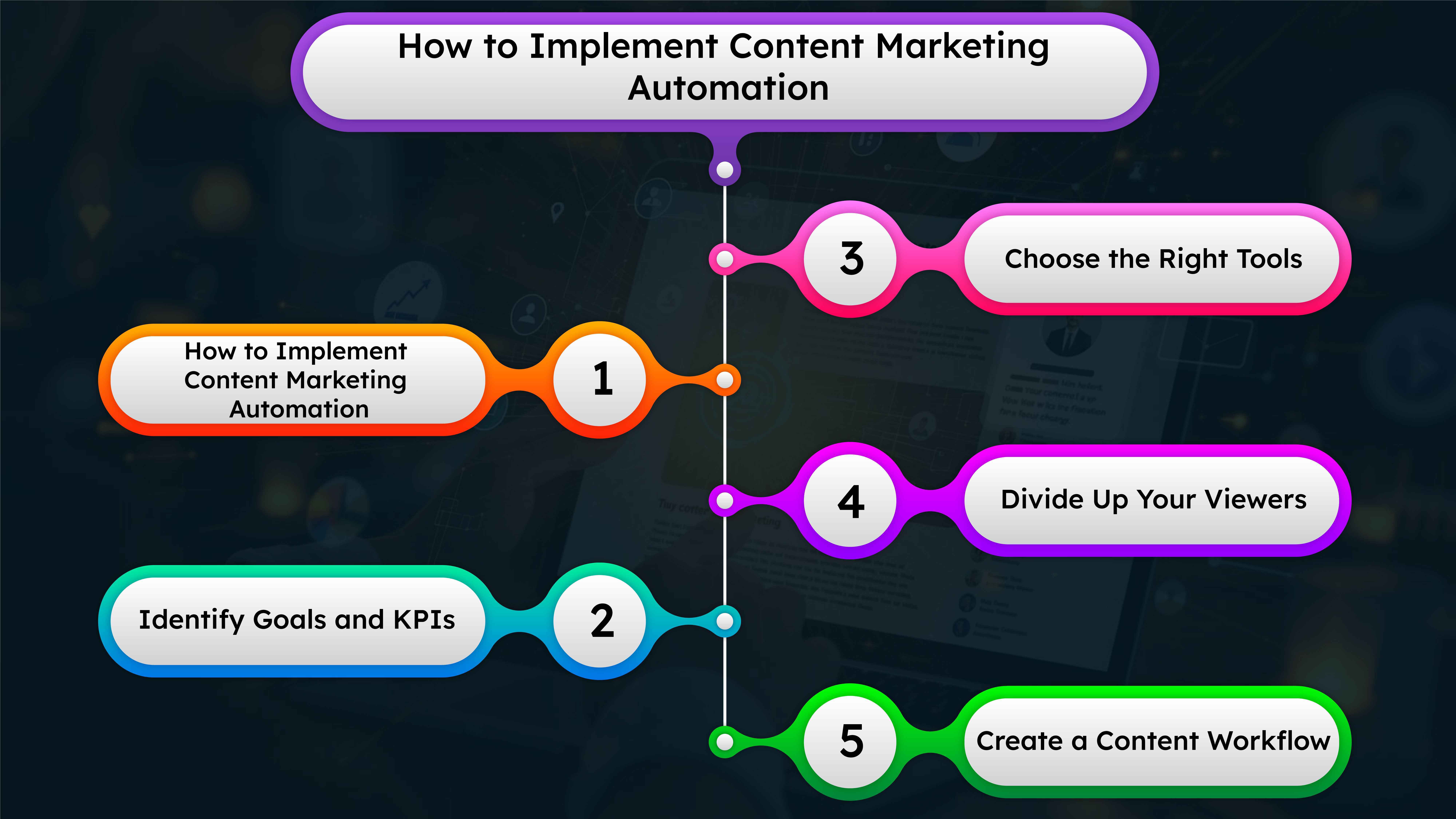 How to implement content marketing automation — workflow diagram for digital marketing strategy