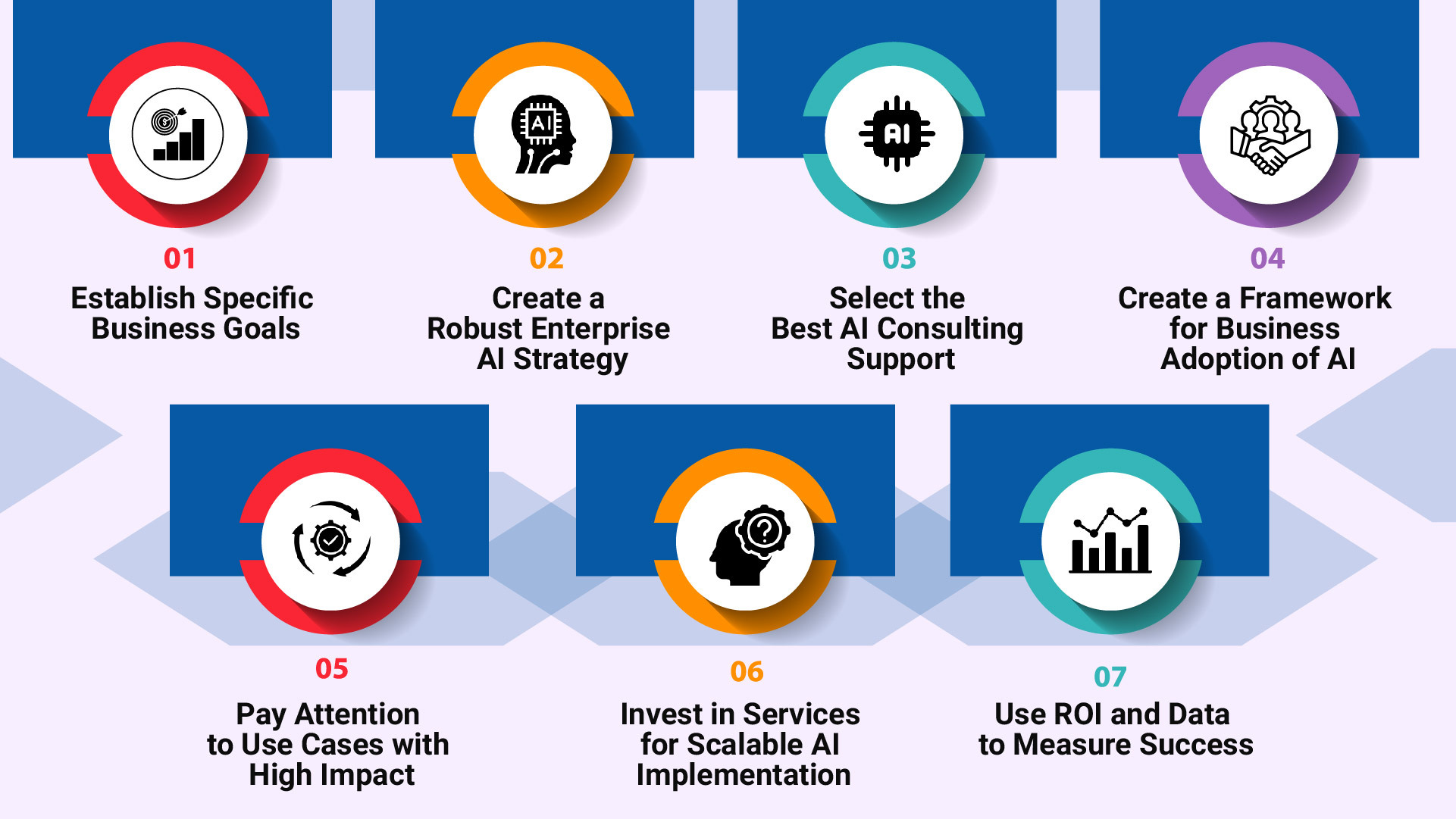Step-by-step enterprise AI adoption strategy showing implementation roadmap, AI framework and business scaling process
